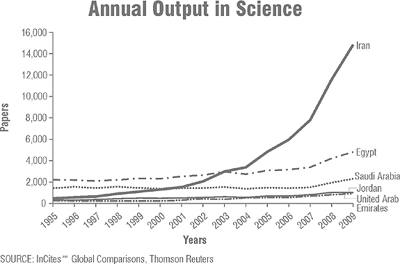 Annual Output in Science
