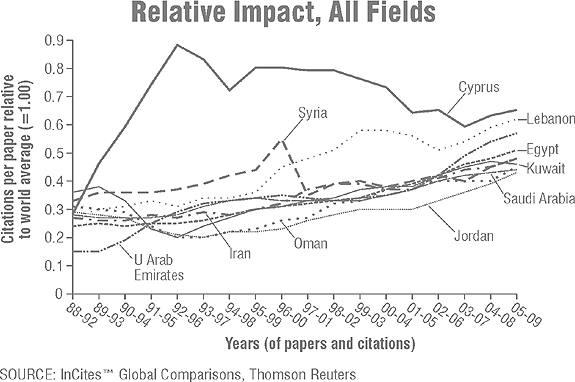 Relative Impact, All Fields