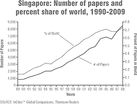 Singapore: Number of papers and percent share of world, 1990-2009.