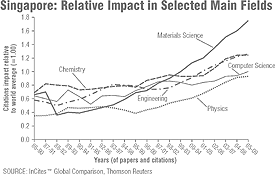 Singapore: Relative impact in selected main fields.