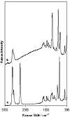(a) below: Raman spectrum of liquid 2-mercaptoethanol and (b) above: SERS spectrum of 2-mercaptoethanol monolayer formed on roughened silver. SERS measurement was carried out for metal substrate immersed in a 10 mM 2-mercaptoethanol aqueous solution. Spectra are scaled and shifted for clarity.