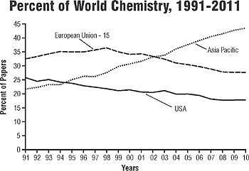 Percent of World Chemistry, 1991-2011