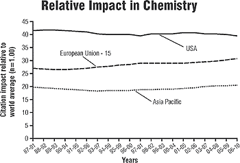 Relative Impact in Chemistry