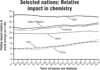 Selected Nations: Relative Impact in Chemistry