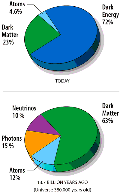 Cosmic Pie Chart: This chart shows that the energy density of the Universe today is mostly dominated by mysterious "dark energy" and "dark matter," and the ordinary matter such as atoms makes up only 4.6%. When the Universe was very young—as young as 380,000 years old—there were significant contributions also from photons and neutrinos to the energy density of the Universe.