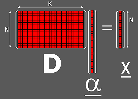 The field of "Sparse & Redundant Representation Modeling" is based on a simple underdetermined linear system of equations. The columns of D are the atoms, the vector x stands for the given data, and we are interested to find the sparsest possible solution to this system, i.e., the ones with the fewest non-zeros. This problem is NP-hard in general, but there are approximation algorithms with provable performance guarantees.
