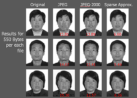 An illustration of the performance obtained using this model for compression of face images - Work done by Ori Bryt and Michael Elad. The results obtained with the JPEG and JPEG-2000 algorithms are compared to the ones obtained using trained dictionaries and sparse approximation. The numbers appearing on each picture are the (per pixel root-mean-squared-) compression-decompression errors. 