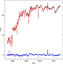 Figure 3: Model spectral energy distribution (in red) fitted to the continuum of the Sloan Digital Sky Survey (SDSS) spectrum of a late type galaxy (in black). The blue line shows the residuals observed—model plotted in the same scale as the spectra. The emission lines are not included in the stellar population models.
