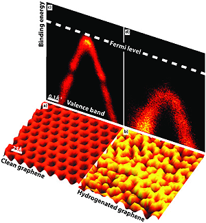 Fig 1: a) and b) Scanning Tunneling Microscopy images of clean and hydrogenated graphene. c) and d) Ultraviolet Photoemission Spectroscopy measurements of the corresponding band structure.