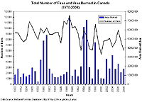 Caption: Total number of fires and area burned in Canada according to statistics contained in the National Forestry Database. Credit: © Department of Natural Resources Canada. All rights reserved.