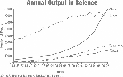 Annual Output in Science