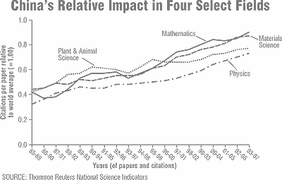 China's Relative Impact in Four Selected Fields